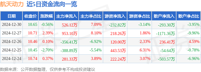 股票行情快报：航天动力（600343）12月30日主力资金净买入526.12万元