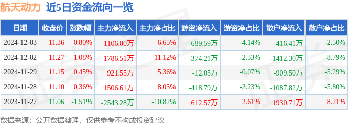 股票行情快报：航天动力（600343）12月3日主力资金净买入1106.00万元