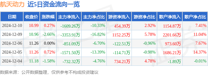 股票行情快报：航天动力（600343）12月10日主力资金净卖出1609.26万元