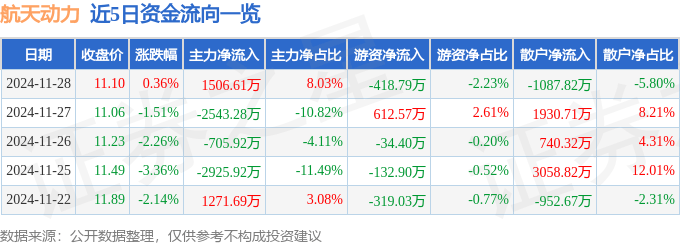 股票行情快报：航天动力（600343）11月28日主力资金净买入1506.61万元