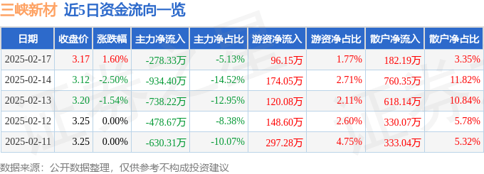 股票行情快报：三峡新材（600293）2月17日主力资金净卖出278.33万元