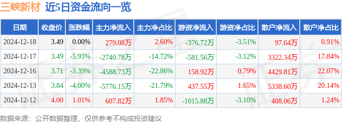 股票行情快报：三峡新材（600293）12月18日主力资金净买入279.08万元