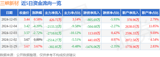 股票行情快报：三峡新材（600293）12月5日主力资金净买入426.72万元