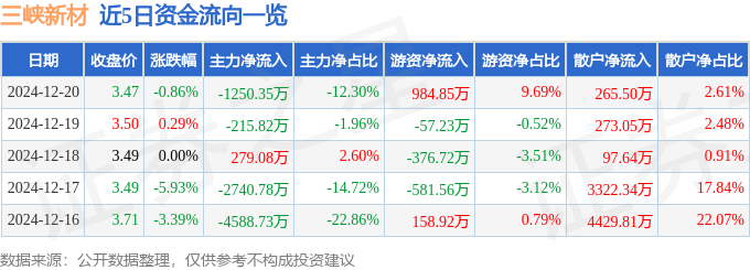 股票行情快报：三峡新材（600293）12月20日主力资金净卖出1250.35万元