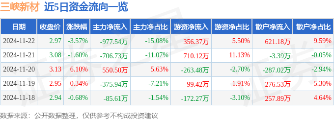 股票行情快报：三峡新材（600293）11月22日主力资金净卖出977.54万元