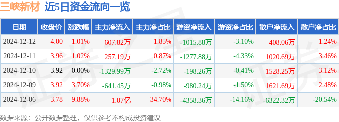 股票行情快报：三峡新材（600293）12月12日主力资金净买入607.82万元