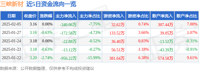 股票行情快报：三峡新材（600293）2月5日主力资金净卖出340.06万元