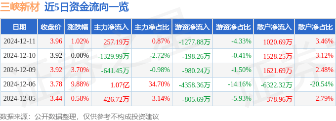 股票行情快报：三峡新材（600293）12月11日主力资金净买入257.19万元