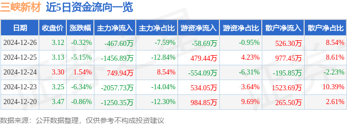 股票行情快报：三峡新材（600293）12月26日主力资金净卖出467.60万元