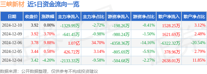 股票行情快报：三峡新材（600293）12月10日主力资金净卖出1329.99万元