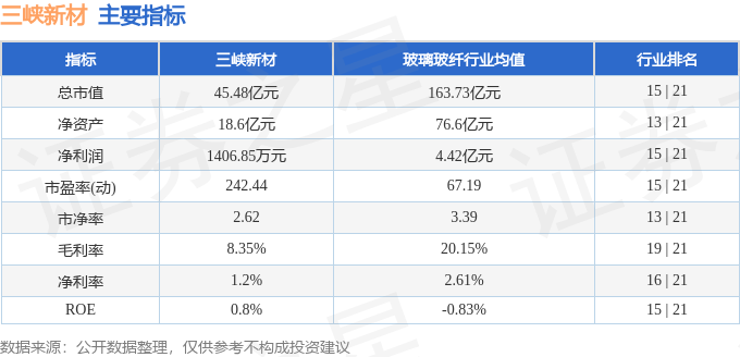 股票行情快报：三峡新材（600293）12月10日主力资金净卖出1329.99万元