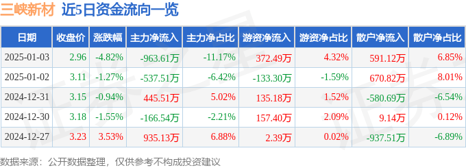 股票行情快报：三峡新材（600293）1月3日主力资金净卖出963.61万元