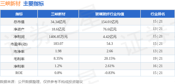 股票行情快报：三峡新材（600293）1月3日主力资金净卖出963.61万元
