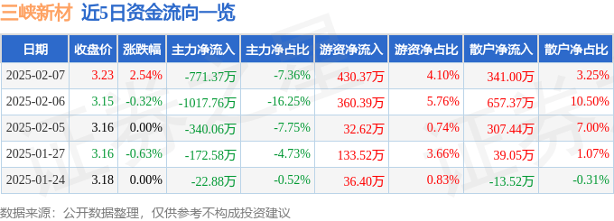 股票行情快报：三峡新材（600293）2月7日主力资金净卖出771.37万元