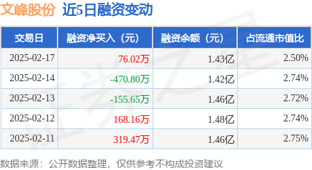 文峰股份：2月17日融资买入3589万元，融资融券余额1.43亿元