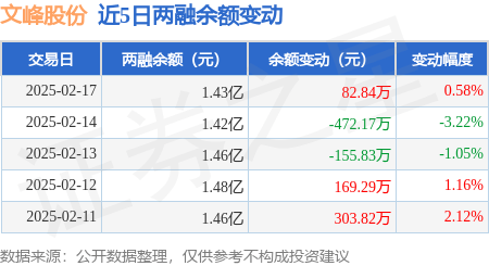 文峰股份：2月17日融资买入3589万元，融资融券余额1.43亿元