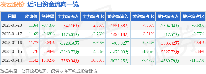 股票行情快报：凌云股份（600480）1月20日主力资金净买入842.16万元