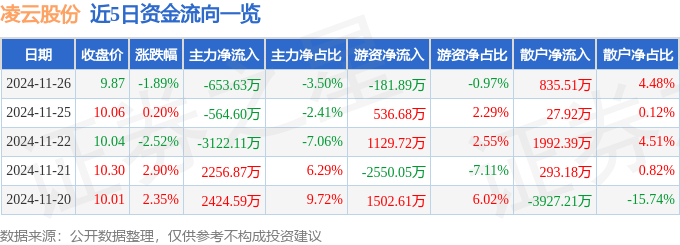 股票行情快报：凌云股份（600480）11月26日主力资金净卖出653.63万元
