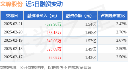 文峰股份：2月21日融资买入4162.77万元，融资融券余额1.54亿元