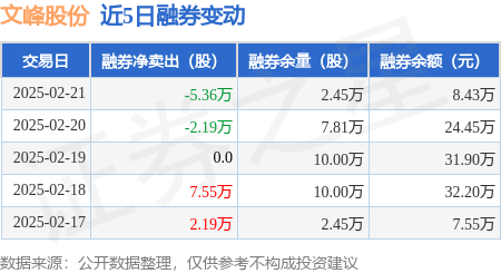 文峰股份：2月21日融资买入4162.77万元，融资融券余额1.54亿元