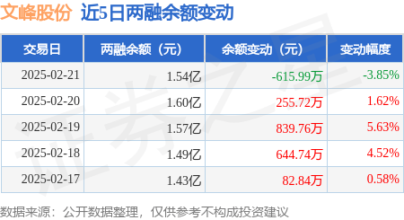 文峰股份：2月21日融资买入4162.77万元，融资融券余额1.54亿元