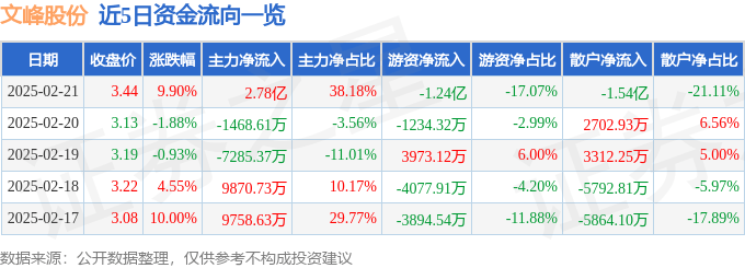 2月21日文峰股份涨停分析