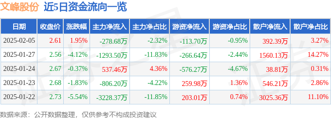股票行情快报：文峰股份（601010）2月5日主力资金净卖出278.68万元