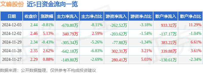 股票行情快报：文峰股份（601010）12月3日主力资金净卖出670.80万元