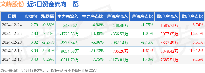 股票行情快报：文峰股份（601010）12月24日主力资金净卖出1247.26万元