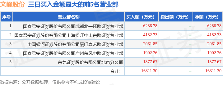 12月12日文峰股份（601010）龙虎榜数据