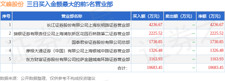 1月3日文峰股份（601010）龙虎榜数据