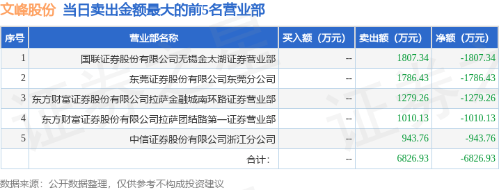12月16日文峰股份（601010）龙虎榜数据