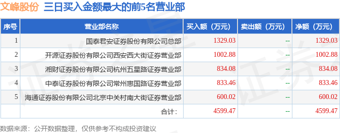 12月6日文峰股份（601010）龙虎榜数据