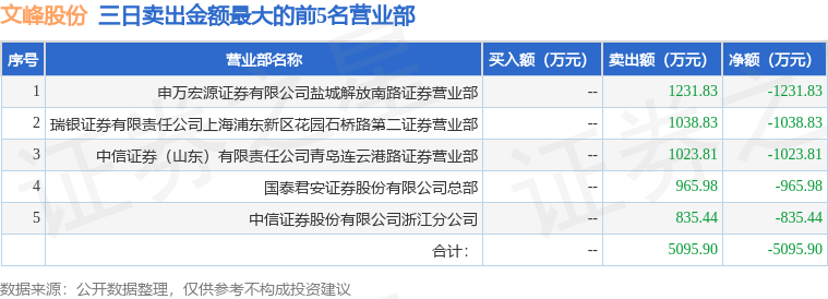 12月6日文峰股份（601010）龙虎榜数据