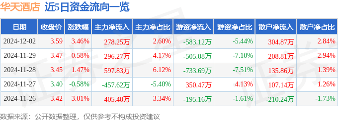 股票行情快报：华天酒店（000428）12月2日主力资金净买入278.25万元