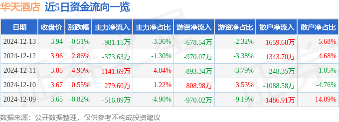 股票行情快报：华天酒店（000428）12月13日主力资金净卖出981.15万元