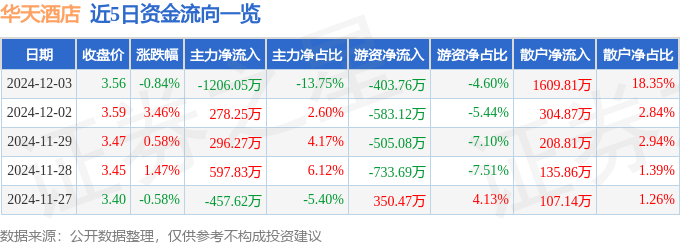 股票行情快报：华天酒店（000428）12月3日主力资金净卖出1206.05万元