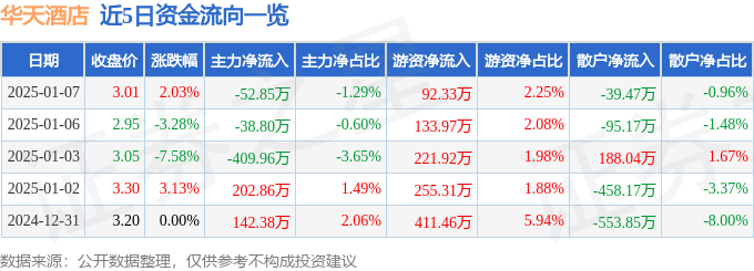 股票行情快报：华天酒店（000428）1月7日主力资金净卖出52.85万元
