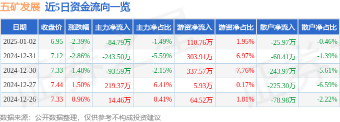 股票行情快报：五矿发展（600058）1月2日主力资金净卖出84.79万元