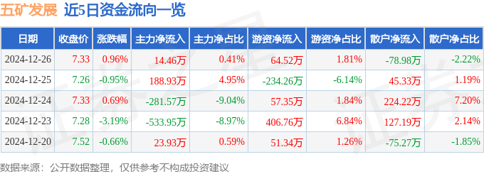 股票行情快报：五矿发展（600058）12月26日主力资金净买入14.46万元