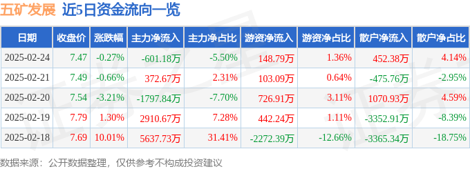 股票行情快报：五矿发展（600058）2月24日主力资金净卖出601.18万元