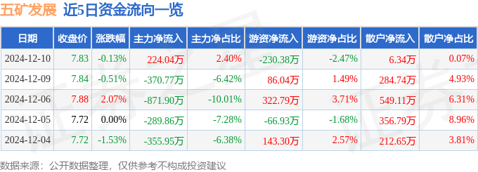 股票行情快报：五矿发展（600058）12月10日主力资金净买入224.04万元