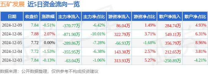 股票行情快报：五矿发展（600058）12月9日主力资金净卖出370.77万元
