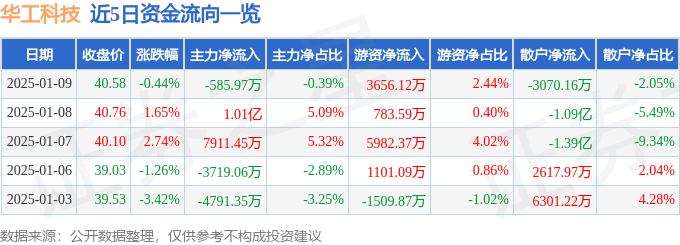 股票行情快报：华工科技（000988）1月9日主力资金净卖出585.97万元