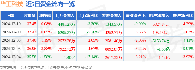 股票行情快报：华工科技（000988）12月10日主力资金净卖出4481.27万元