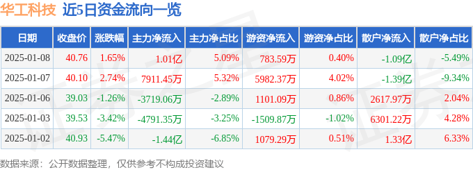 股票行情快报：华工科技（000988）1月8日主力资金净买入1.01亿元