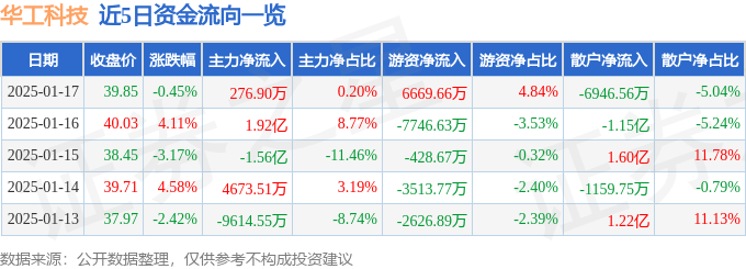 股票行情快报：华工科技（000988）1月17日主力资金净买入276.90万元