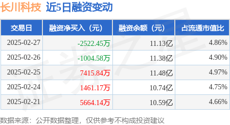 长川科技：2月27日融券卖出1.24万股，融资融券余额11.2亿元