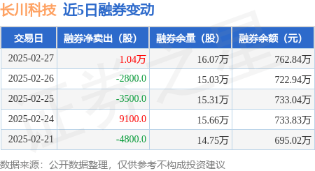 长川科技：2月27日融券卖出1.24万股，融资融券余额11.2亿元