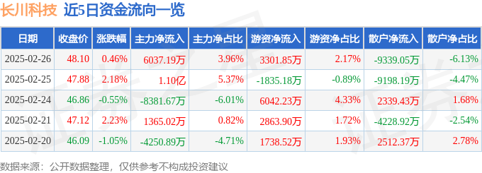 股票行情快报：长川科技（300604）2月26日主力资金净买入6037.19万元